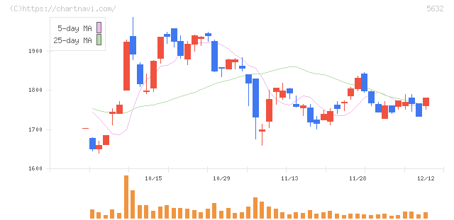三菱製鋼(5632)の日足チャート