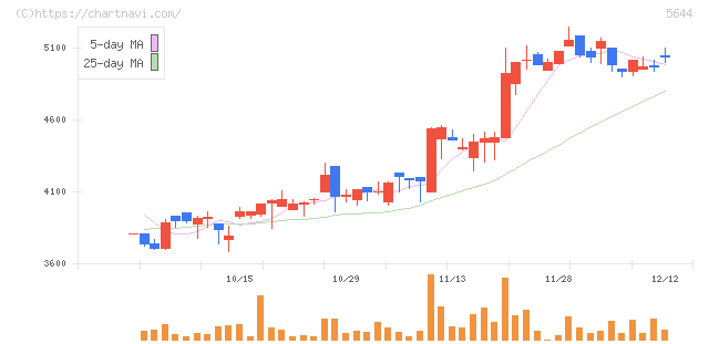 メタルアート(5644)の日足チャート