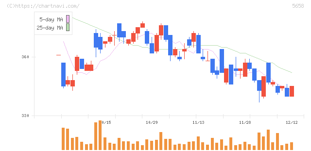 日亜鋼業(5658)の日足チャート