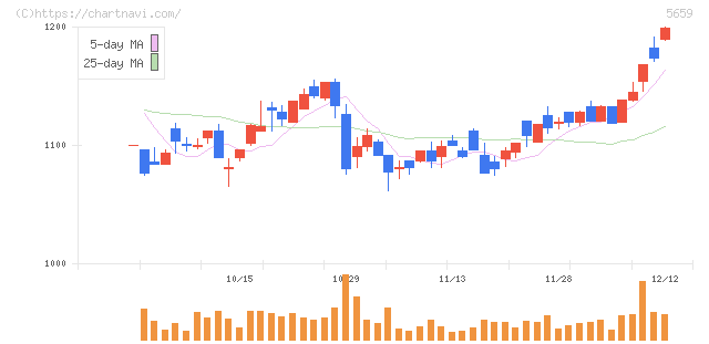 日本精線(5659)の日足チャート