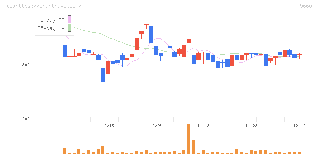 神鋼鋼線工業(5660)の日足チャート