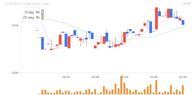 パウダーテック(5695)の日足チャート