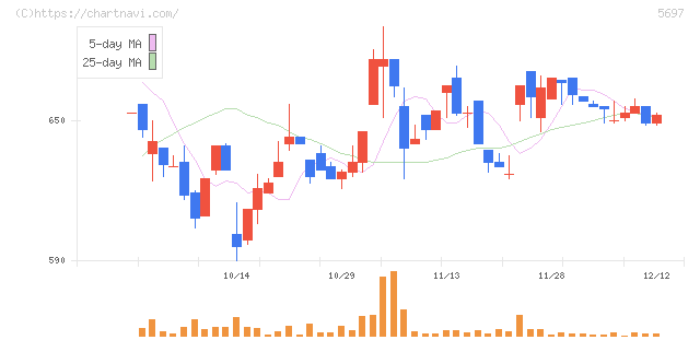 サンユウ(5697)の日足チャート