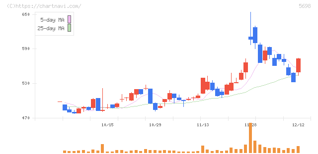 エンビプロ・ホールディングス(5698)の日足チャート