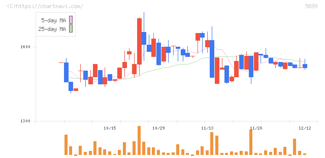 イボキン(5699)の日足チャート