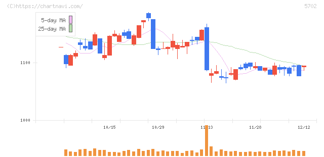 大紀アルミニウム工業所(5702)の日足チャート