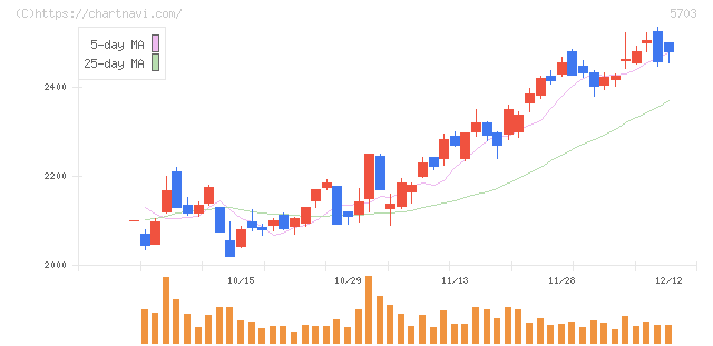 日本軽金属ホールディングス(5703)の日足チャート