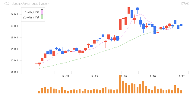 三井金属(5706)の日足チャート