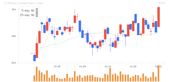 東邦亜鉛(5707)の日足チャート