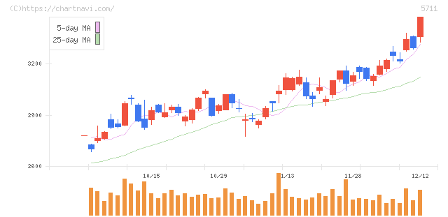 三菱マテリアル(5711)の日足チャート