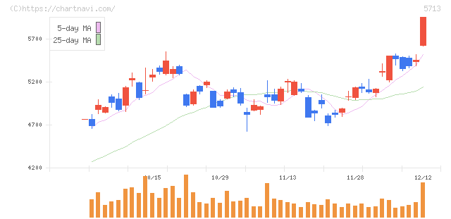 住友金属鉱山(5713)の日足チャート
