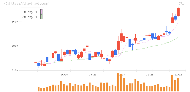 ＤＯＷＡホールディングス(5714)の日足チャート