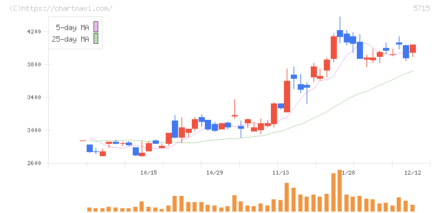 古河機械金属(5715)の日足チャート