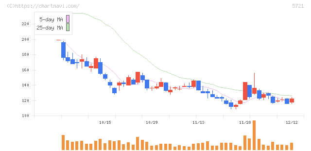 エス・サイエンス(5721)の日足チャート