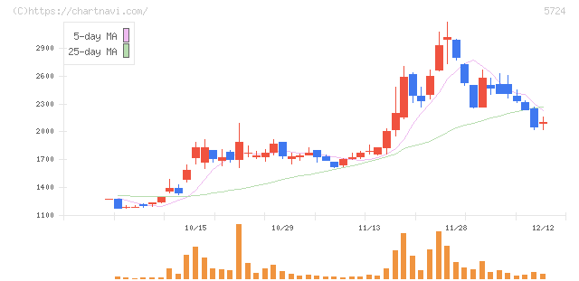 アサカ理研(5724)の日足チャート