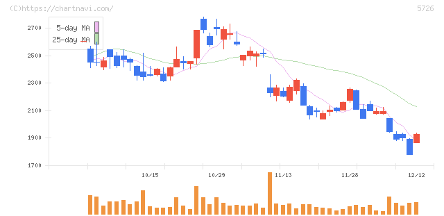 大阪チタニウムテクノロジーズ(5726)の日足チャート