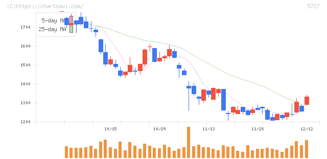 東邦チタニウム(5727)の日足チャート