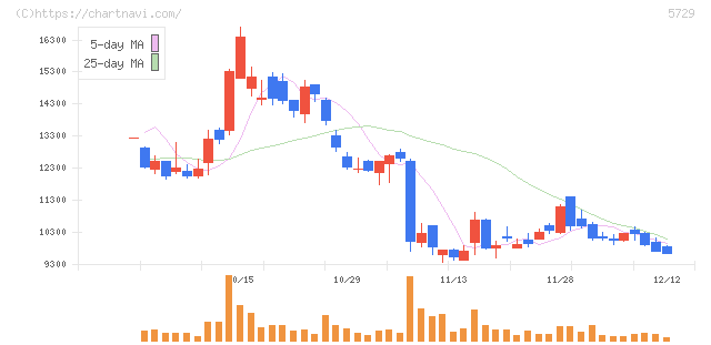 日本精鉱(5729)の日足チャート