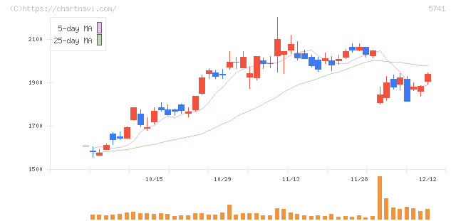 ＵＡＣＪ(5741)の日足チャート