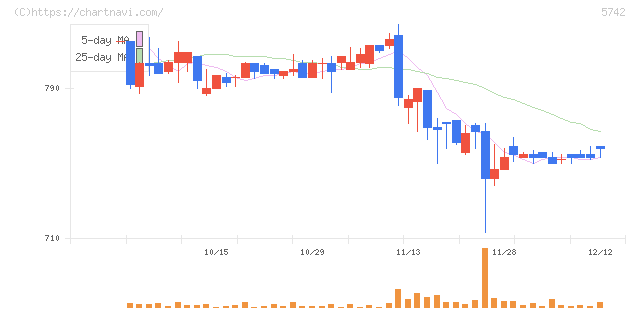 エヌアイシ・オートテック(5742)の日足チャート