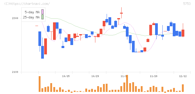 日本伸銅(5753)の日足チャート