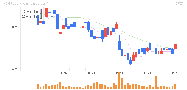 ＣＫサンエツ(5757)の日足チャート