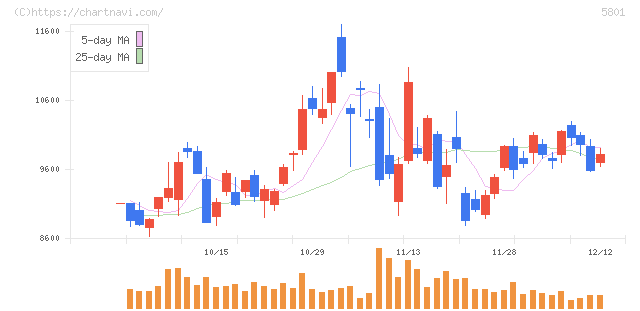 古河電気工業(5801)の日足チャート