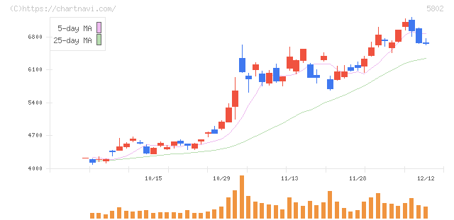 住友電気工業(5802)の日足チャート