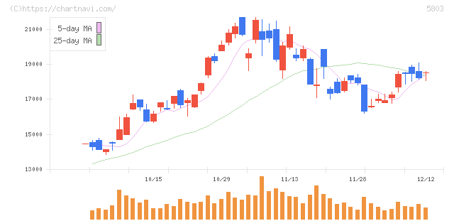フジクラ(5803)の日足チャート