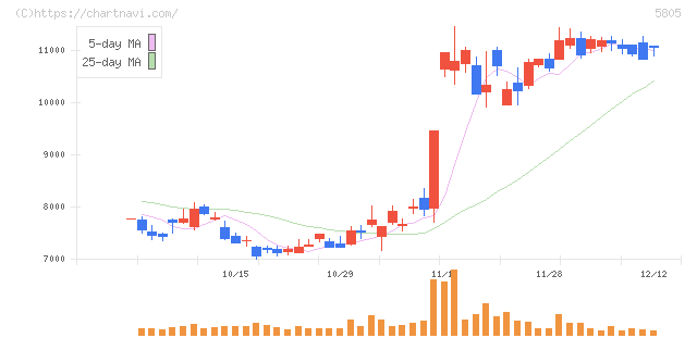 ＳＷＣＣ(5805)の日足チャート