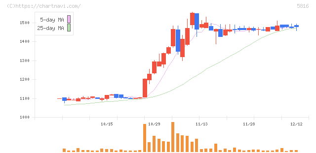 オーナンバ(5816)の日足チャート
