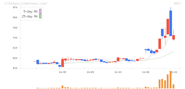 ＪＭＡＣＳ(5817)の日足チャート