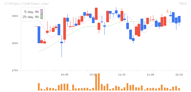 カナレ電気(5819)の日足チャート