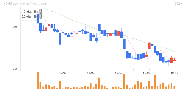 三ッ星(5820)の日足チャート