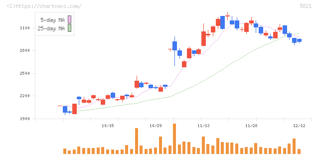 平河ヒューテック(5821)の日足チャート