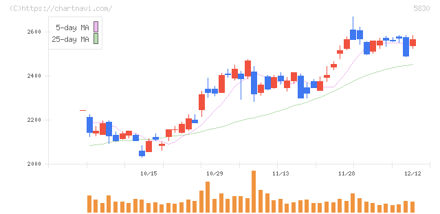 いよぎんホールディングス(5830)の日足チャート