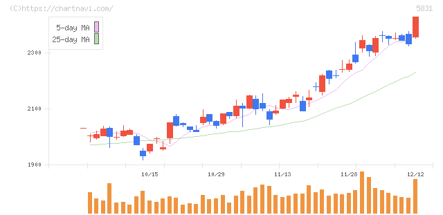 しずおかフィナンシャルグループ(5831)の日足チャート