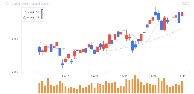 ちゅうぎんフィナンシャルグループ(5832)の日足チャート