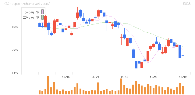 楽天銀行(5838)の日足チャート