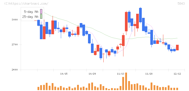 ニッポンインシュア(5843)の日足チャート