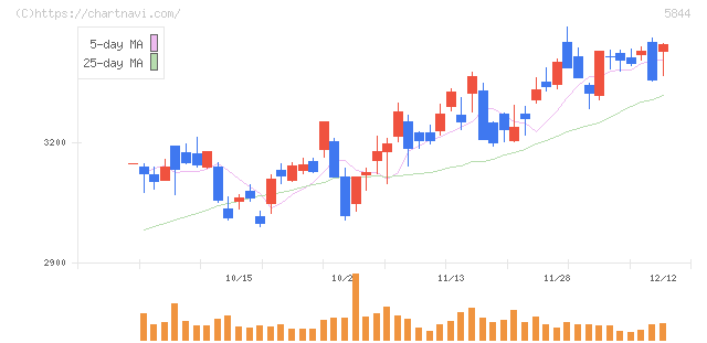 京都フィナンシャルグループ(5844)の日足チャート