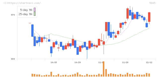全保連(5845)の日足チャート