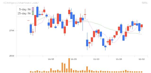 リョービ(5851)の日足チャート