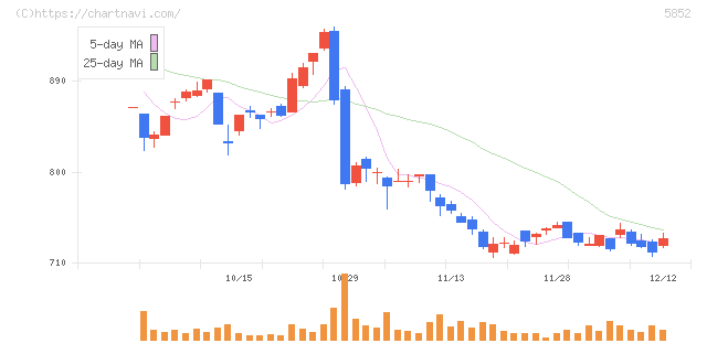 アーレスティ(5852)の日足チャート