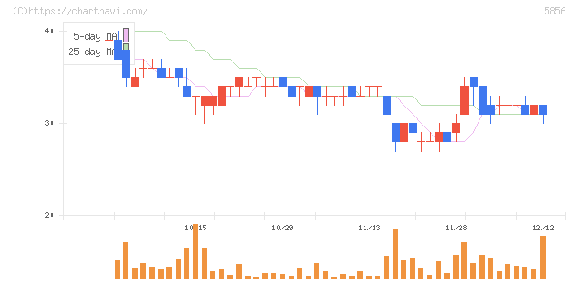 エルアイイーエイチ(5856)の日足チャート