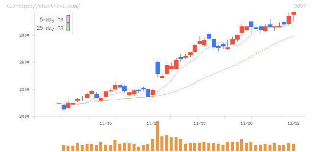 ＡＲＥホールディングス(5857)の日足チャート