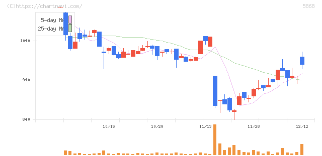 ロココ(5868)の日足チャート