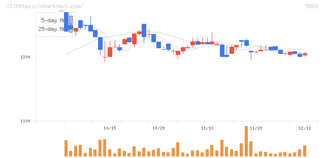 早稲田学習研究会(5869)の日足チャート