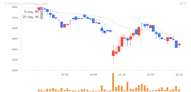 ＳＯＬＩＺＥ　Ｈｏｌｄｉｎｇｓ(5871)の日足チャート