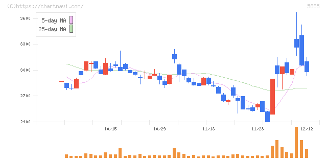 ジーデップ・アドバンス(5885)の日足チャート
